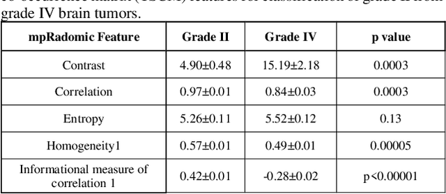 Figure 2 for Multiparametric Deep Learning and Radiomics for Tumor Grading and Treatment Response Assessment of Brain Cancer: Preliminary Results