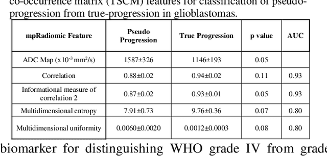 Figure 4 for Multiparametric Deep Learning and Radiomics for Tumor Grading and Treatment Response Assessment of Brain Cancer: Preliminary Results