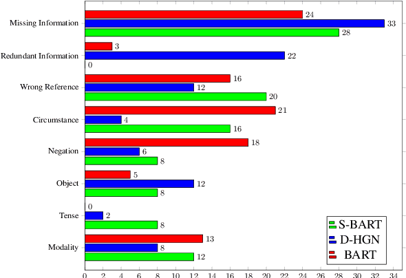 Figure 3 for CONFIT: Toward Faithful Dialogue Summarization with Linguistically-Informed Contrastive Fine-tuning