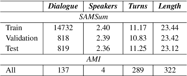 Figure 4 for CONFIT: Toward Faithful Dialogue Summarization with Linguistically-Informed Contrastive Fine-tuning