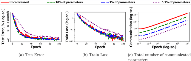 Figure 2 for Escaping Saddle Points with Compressed SGD