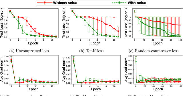 Figure 3 for Escaping Saddle Points with Compressed SGD