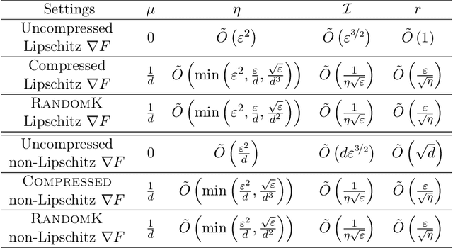 Figure 4 for Escaping Saddle Points with Compressed SGD