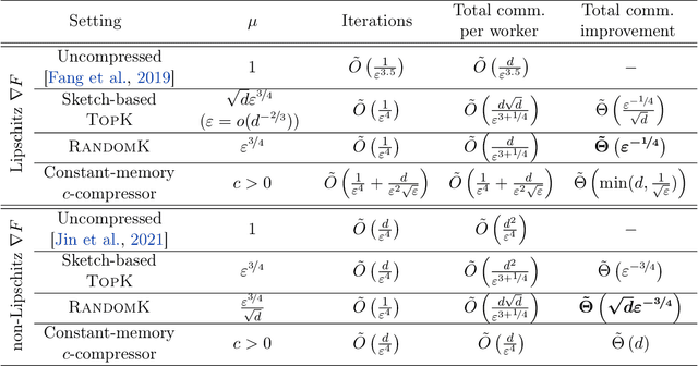 Figure 1 for Escaping Saddle Points with Compressed SGD