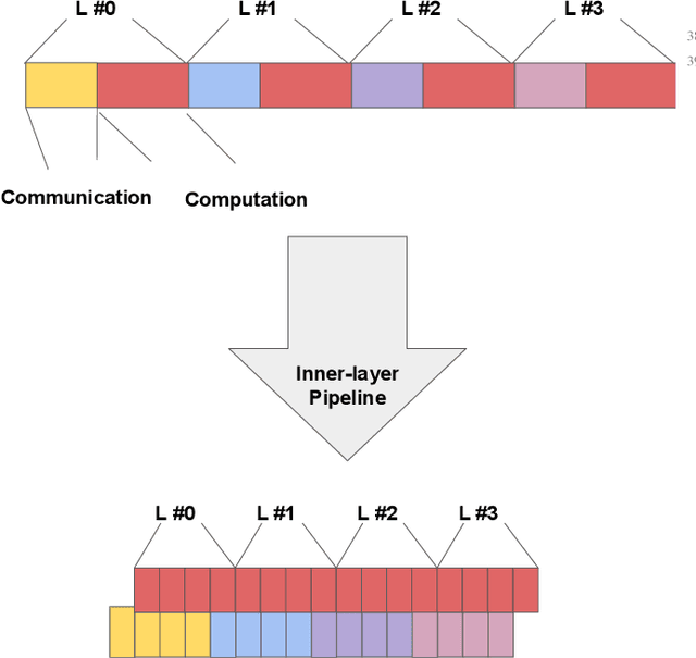 Figure 4 for MPC-Pipe: an Efficient Pipeline Scheme for Secure Multi-party Machine Learning Inference