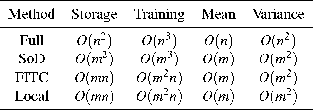 Figure 1 for A Framework for Evaluating Approximation Methods for Gaussian Process Regression