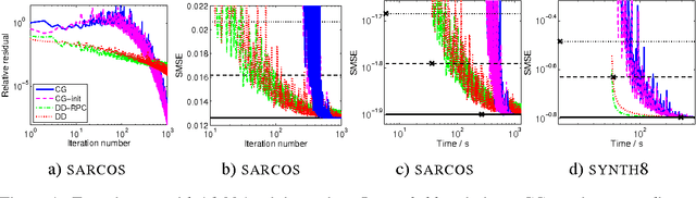 Figure 2 for A Framework for Evaluating Approximation Methods for Gaussian Process Regression