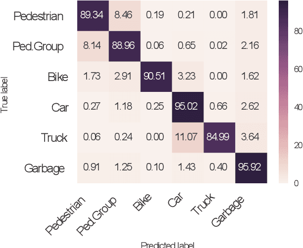 Figure 4 for Radar-based Road User Classification and Novelty Detection with Recurrent Neural Network Ensembles