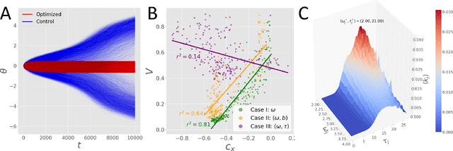 Figure 2 for KuraNet: Systems of Coupled Oscillators that Learn to Synchronize