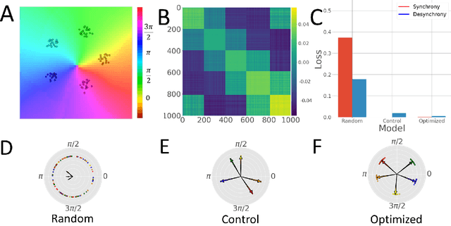 Figure 3 for KuraNet: Systems of Coupled Oscillators that Learn to Synchronize