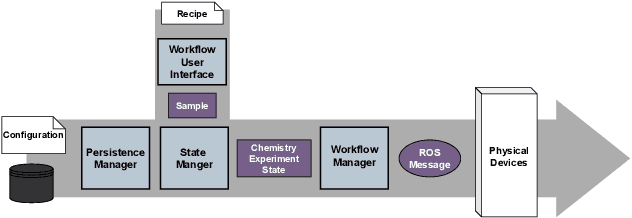 Figure 3 for ARChemist: Autonomous Robotic Chemistry System Architecture