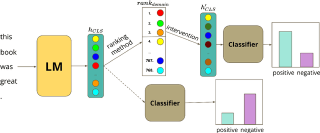Figure 1 for IDANI: Inference-time Domain Adaptation via Neuron-level Interventions
