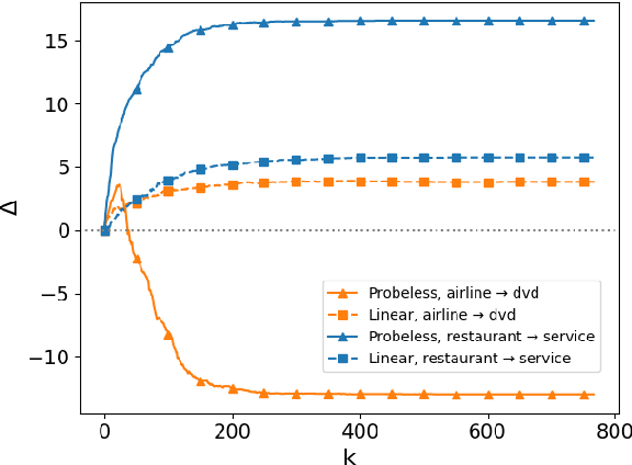 Figure 3 for IDANI: Inference-time Domain Adaptation via Neuron-level Interventions