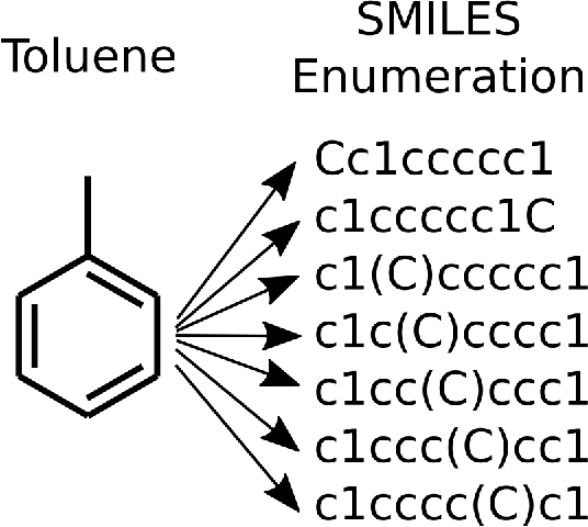 Figure 1 for SMILES Enumeration as Data Augmentation for Neural Network Modeling of Molecules
