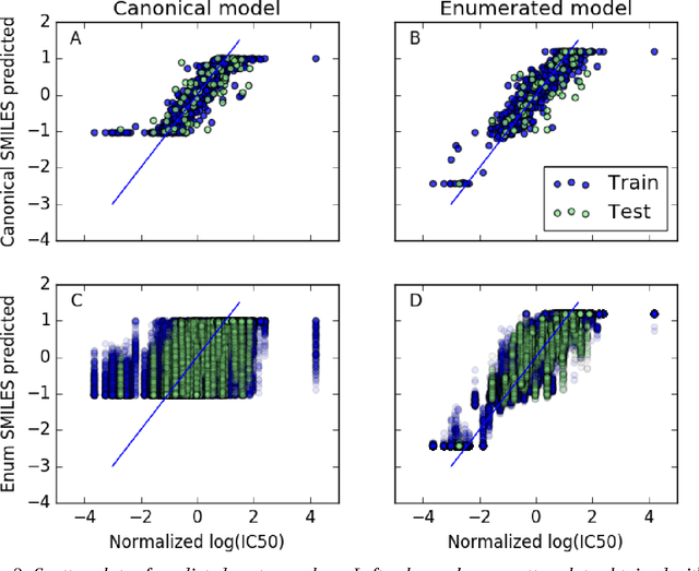 Figure 4 for SMILES Enumeration as Data Augmentation for Neural Network Modeling of Molecules