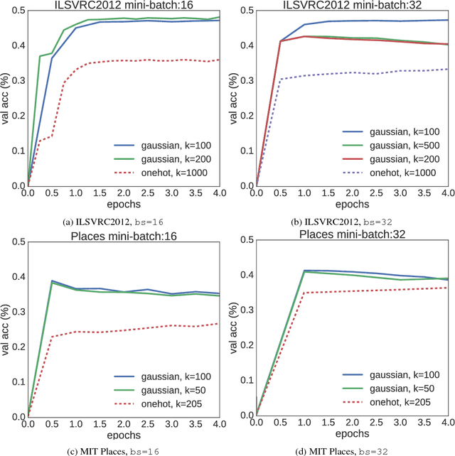 Figure 3 for Beyond One-hot Encoding: lower dimensional target embedding