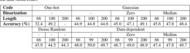 Figure 2 for Beyond One-hot Encoding: lower dimensional target embedding