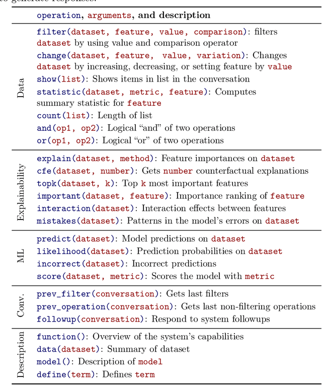 Figure 2 for TalkToModel: Understanding Machine Learning Models With Open Ended Dialogues