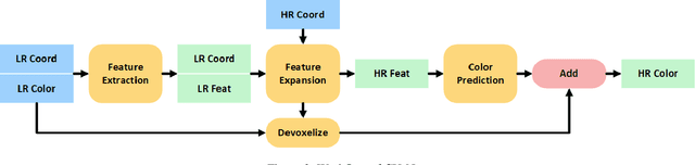 Figure 3 for CU-Net: Efficient Point Cloud Color Upsampling Network