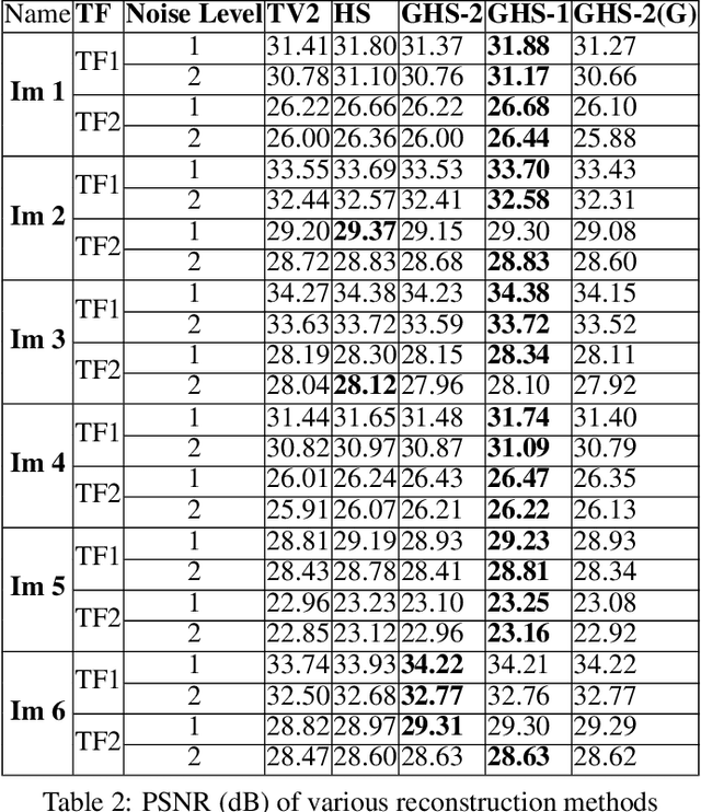 Figure 4 for Generalized Hessian-Schatten Norm Regularization for Image Reconstruction