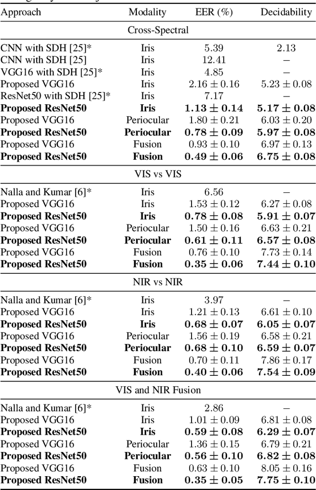 Figure 4 for Deep Representations for Cross-spectral Ocular Biometrics