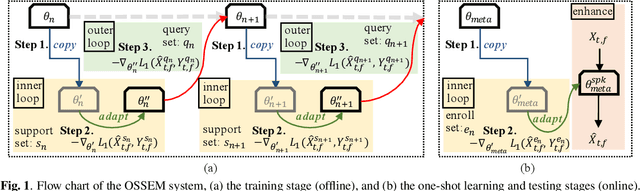 Figure 1 for OSSEM: one-shot speaker adaptive speech enhancement using meta learning