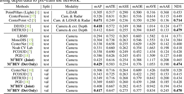 Figure 1 for M$^2$BEV: Multi-Camera Joint 3D Detection and Segmentation with Unified Birds-Eye View Representation