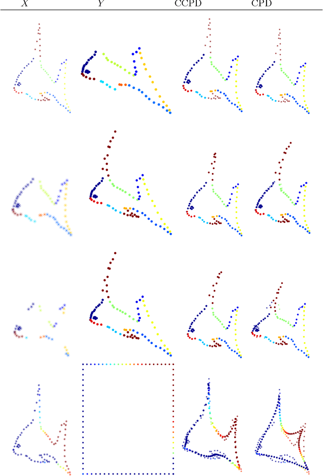 Figure 3 for 3D non-rigid registration using color: Color Coherent Point Drift
