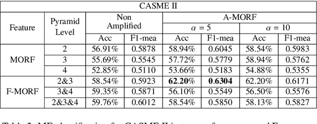 Figure 4 for Mean Oriented Riesz Features for Micro Expression Classification