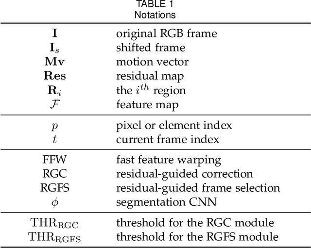 Figure 2 for TapLab: A Fast Framework for Semantic Video Segmentation Tapping into Compressed-Domain Knowledge