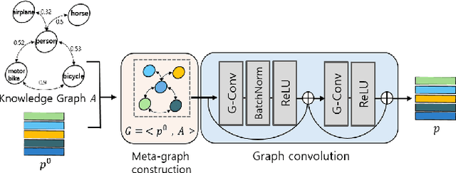 Figure 2 for Few-Shot Object Detection via Knowledge Transfer