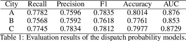 Figure 2 for Real-world Ride-hailing Vehicle Repositioning using Deep Reinforcement Learning