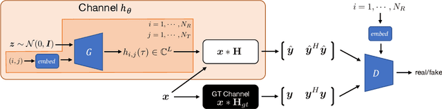 Figure 1 for MIMO-GAN: Generative MIMO Channel Modeling