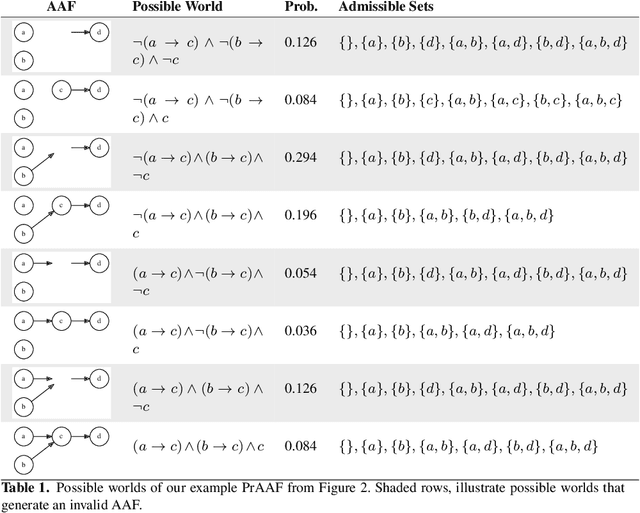 Figure 2 for A Preliminary Report on Probabilistic Attack Normal Form for Constellation Semantics