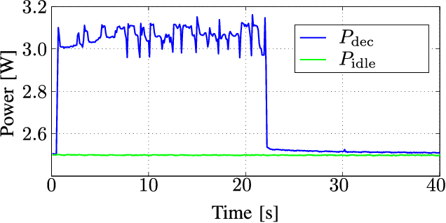 Figure 2 for Modeling the Energy Consumption of the HEVC Decoding Process