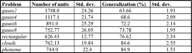 Figure 1 for Improving the Performance of PieceWise Linear Separation Incremental Algorithms for Practical Hardware Implementations