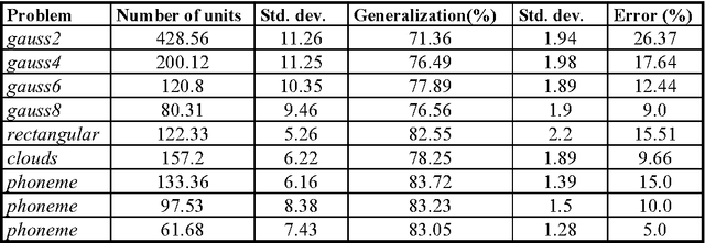 Figure 2 for Improving the Performance of PieceWise Linear Separation Incremental Algorithms for Practical Hardware Implementations