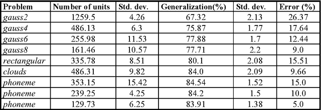 Figure 3 for Improving the Performance of PieceWise Linear Separation Incremental Algorithms for Practical Hardware Implementations