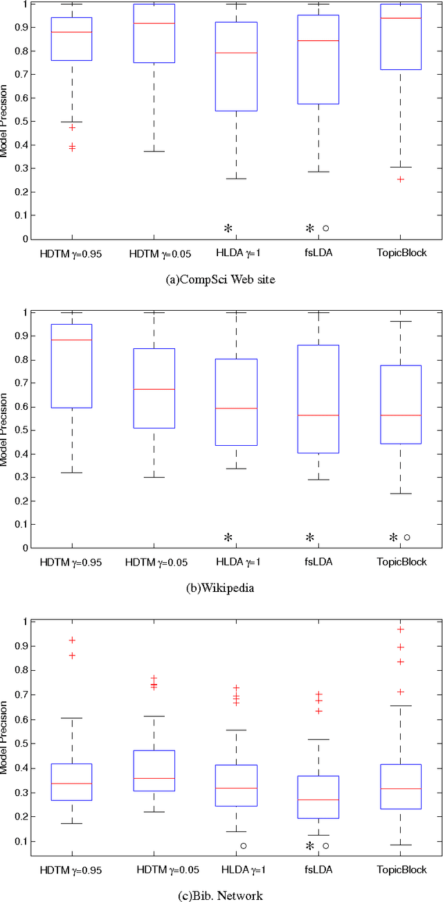 Figure 2 for Scalable Models for Computing Hierarchies in Information Networks