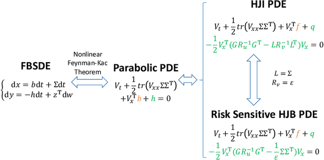 Figure 1 for Deep Forward-Backward SDEs for Min-max Control