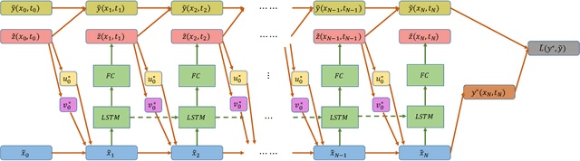 Figure 2 for Deep Forward-Backward SDEs for Min-max Control