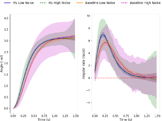Figure 3 for Deep Forward-Backward SDEs for Min-max Control
