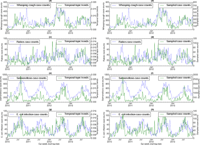 Figure 2 for Temporal Topic Modeling to Assess Associations between News Trends and Infectious Disease Outbreaks