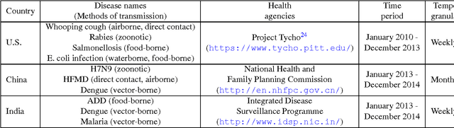 Figure 1 for Temporal Topic Modeling to Assess Associations between News Trends and Infectious Disease Outbreaks
