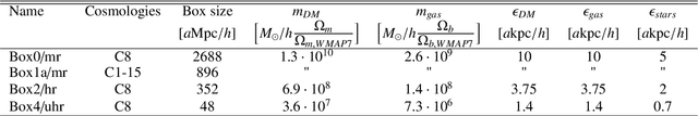 Figure 1 for Satellite galaxy abundance dependency on cosmology in Magneticum simulations