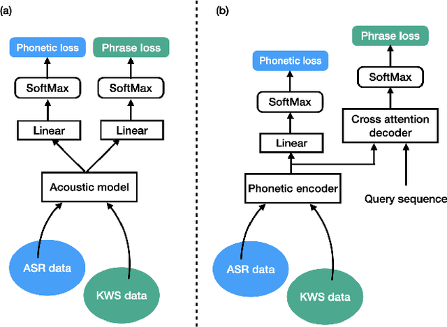 Figure 1 for Multi-task Learning with Cross Attention for Keyword Spotting