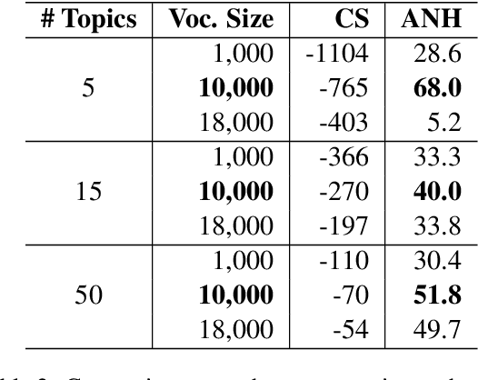 Figure 3 for SocialVisTUM: An Interactive Visualization Toolkit for Correlated Neural Topic Models on Social Media Opinion Mining