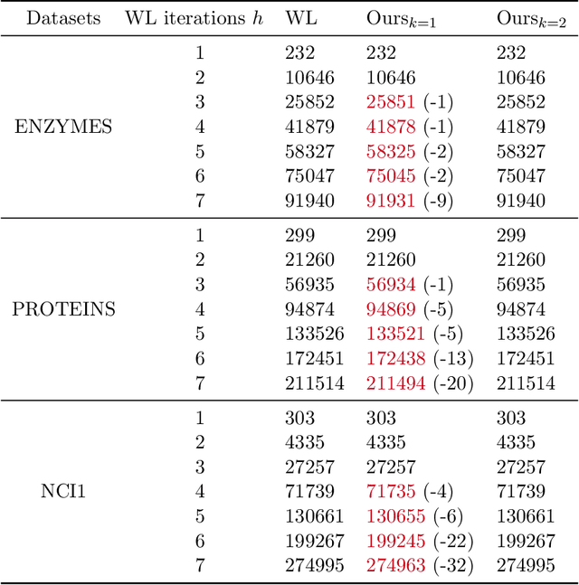 Figure 2 for Wasserstein Graph Distance based on $L_1$-Approximated Tree Edit Distance between Weisfeiler-Lehman Subtrees