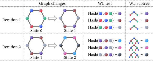 Figure 1 for Wasserstein Graph Distance based on $L_1$-Approximated Tree Edit Distance between Weisfeiler-Lehman Subtrees
