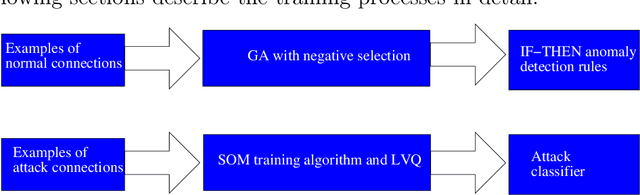Figure 3 for A hybrid artificial immune system and Self Organising Map for network intrusion detection